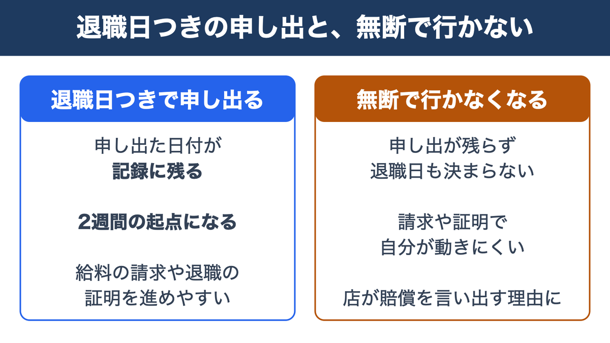 退職日つきで申し出る場合と無断で行かなくなる場合の比較:申し出の記録、2週間の起点、給料の請求、賠償を言われる理由