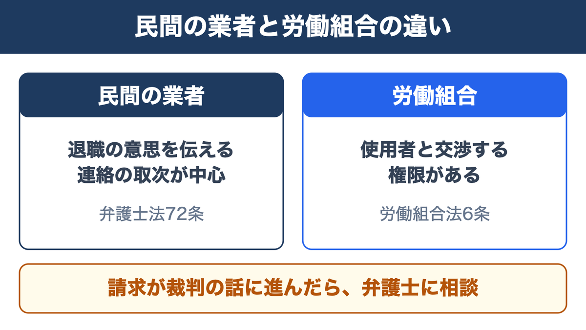 民間の退職代行は連絡の取次が中心(弁護士法72条)、労働組合は使用者と交渉する権限がある(労働組合法6条)の比較図