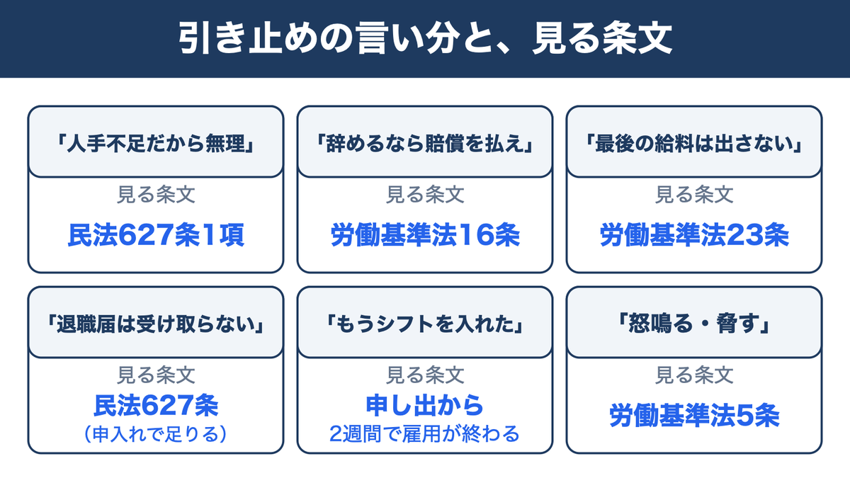 引き止めの言い分6つと見る条文:人手不足は民法627条1項、賠償は労働基準法16条、給料は23条、退職届は627条、シフトは2週間で雇用終了、脅しは5条