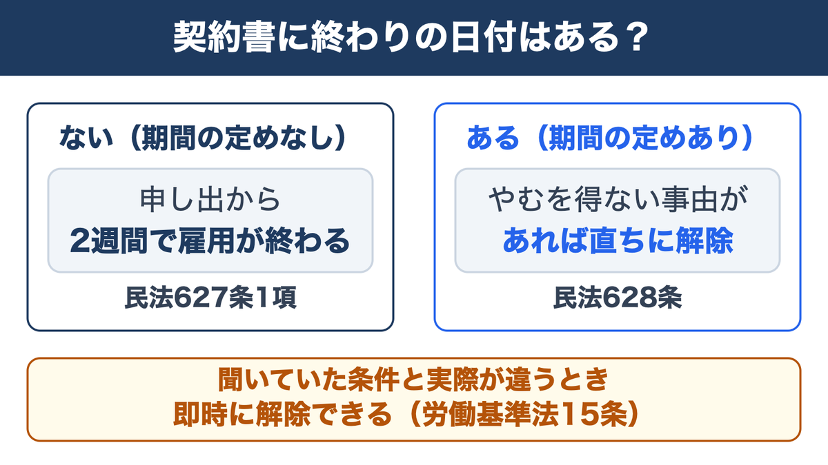 契約書に終わりの日付があるかで分かれる:期間の定めなしは民法627条の2週間、ありは民法628条のやむを得ない事由、条件違いは労働基準法15条の即時解除