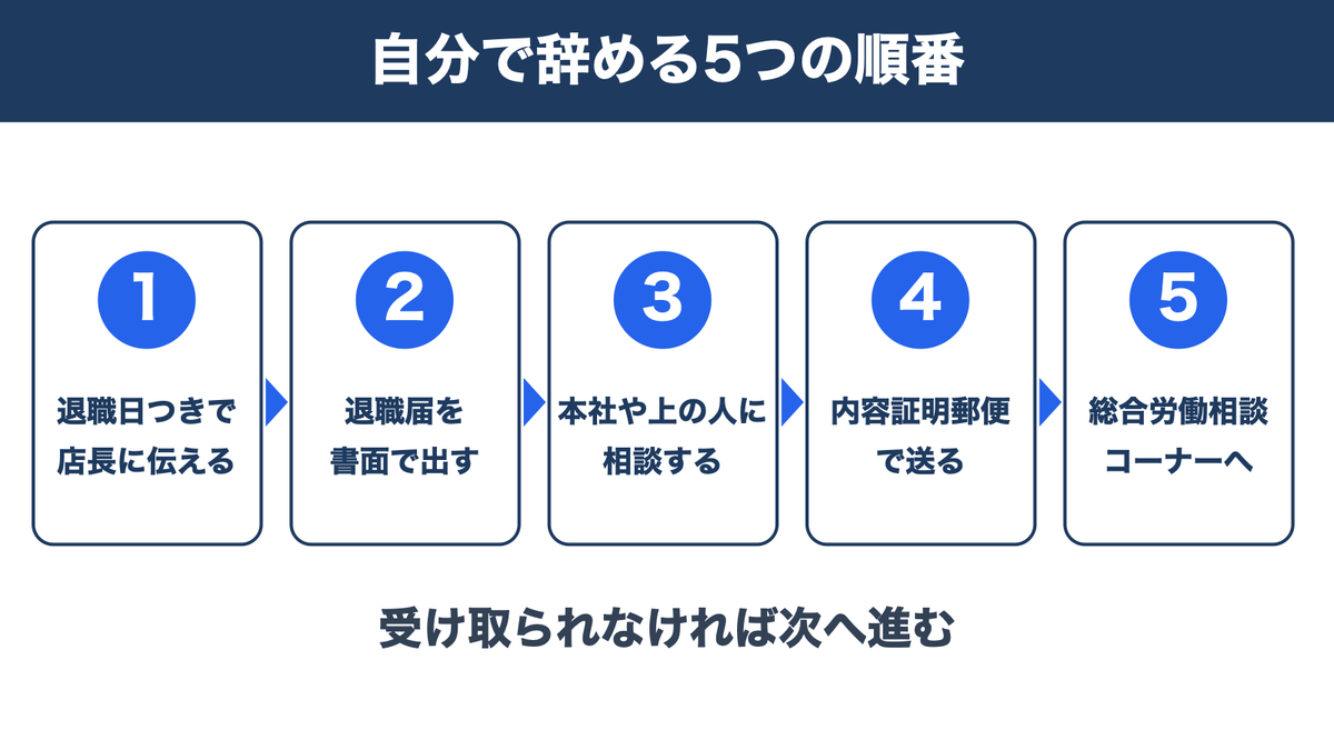 自分で辞める5つの順番:退職日つきで伝える、退職届を書面で出す、本社に相談、内容証明郵便、総合労働相談コーナー
